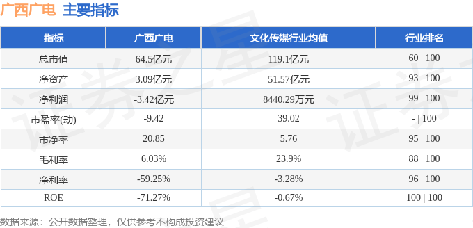 股票行情快报：广西广电（600936）8月26日主力资金净卖出430.62万元