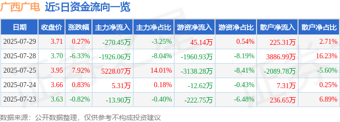 股票行情快报：广西广电（600936）7月29日主力资金净卖出270.45万元
