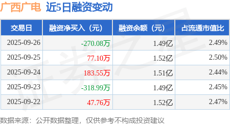 广西广电：9月26日融资买入187.75万元，融资融券余额1.49亿元