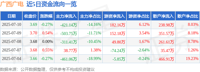 股票行情快报：广西广电（600936）7月10日主力资金净卖出421.14万元