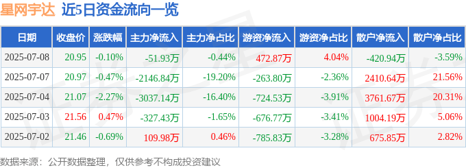 股票行情快报:星网宇达(002829)7月8日主力资金净卖出51.93万元