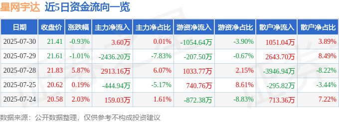 股票行情快报：星网宇达（002829）7月30日主力资金净买入3.60万元