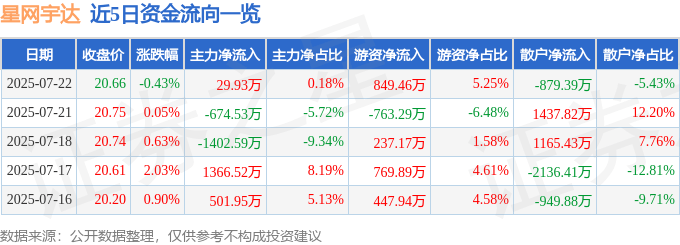 股票行情快报：星网宇达（002829）7月22日主力资金净买入29.93万元