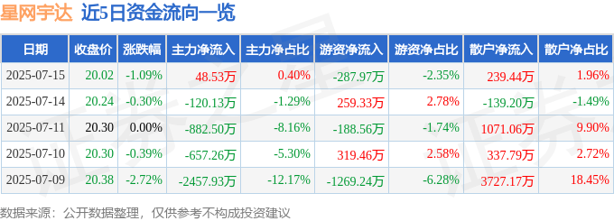 股票行情快报：星网宇达（002829）7月15日主力资金净买入48.53万元