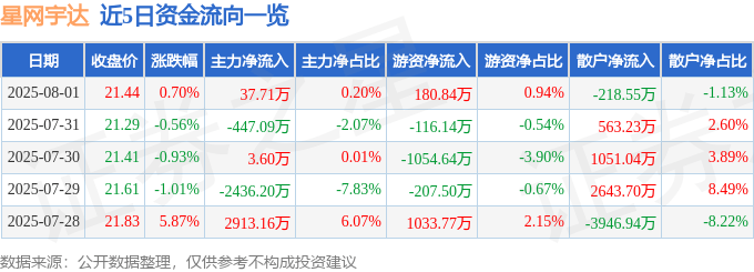 股票行情快报:星网宇达(002829)8月1日主力资金净买入37.71万元