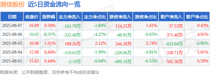 股票行情快报：湘佳股份（002982）8月7日主力资金净卖出161.78万元