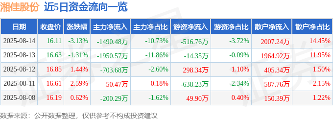 股票行情快报：湘佳股份（002982）8月14日主力资金净卖出1490.48万元
