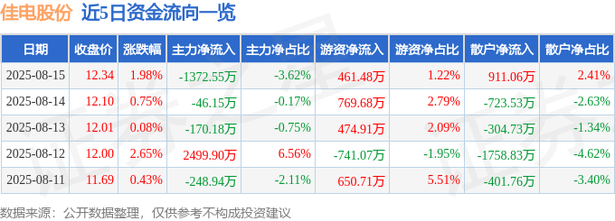 股票行情快报：佳电股份（000922）8月15日主力资金净卖出1372.55万元