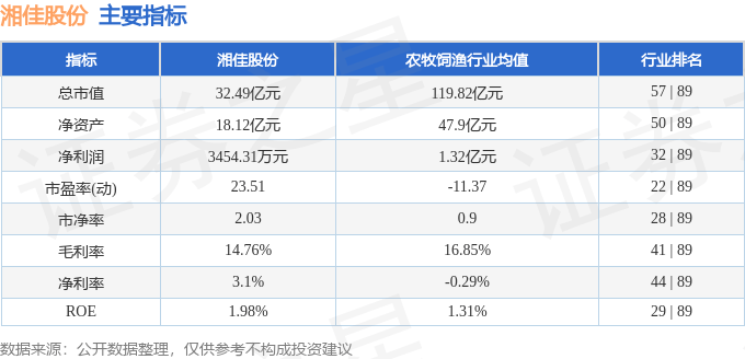 股票行情快报:湘佳股份(002982)7月9日主力资金净卖出1047.95万元