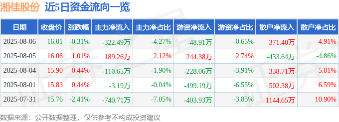 股票行情快报：湘佳股份（002982）8月6日主力资金净卖出322.49万元