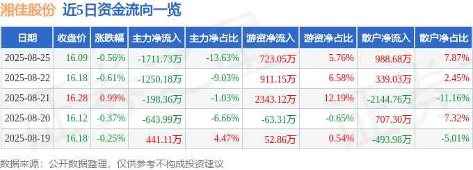 股票行情快报：湘佳股份（002982）8月25日主力资金净卖出1711.73万元