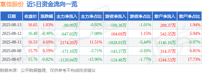 股票行情快报：富佳股份（603219）8月13日主力资金净卖出99.99万元