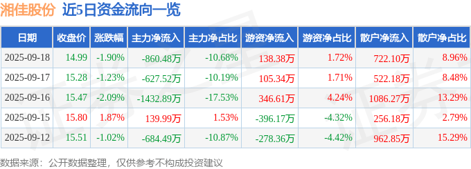 股票行情快报：湘佳股份（002982）9月18日主力资金净卖出860.48万元