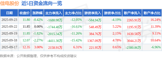 股票行情快报：佳电股份（000922）9月23日主力资金净卖出1680.98万元