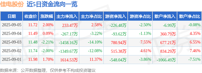 股票行情快报：佳电股份（000922）9月5日主力资金净买入233.47万元