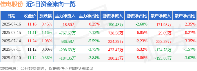 股票行情快报：佳电股份（000922）7月16日主力资金净买入18.50万元