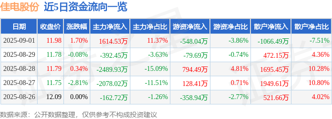 股票行情快报：佳电股份（000922）9月1日主力资金净买入1614.53万元