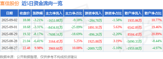 股票行情快报：富佳股份（603219）9月2日主力资金净卖出1651.08万元