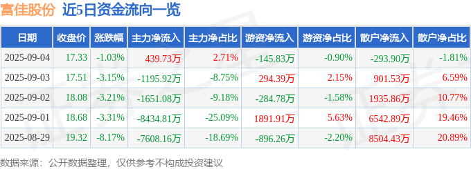 股票行情快报：富佳股份（603219）9月4日主力资金净买入439.73万元