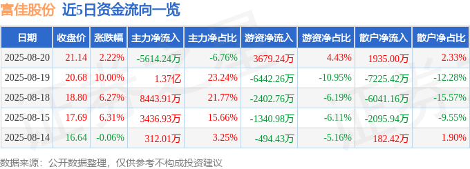 股票行情快报：富佳股份（603219）8月20日主力资金净卖出5614.24万元