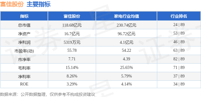 股票行情快报：富佳股份（603219）8月20日主力资金净卖出5614.24万元