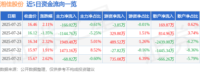股票行情快报：湘佳股份（002982）7月25日主力资金净卖出166.02万元