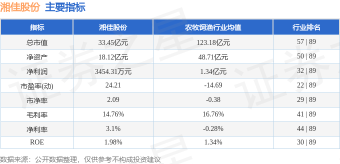 股票行情快报：湘佳股份（002982）7月25日主力资金净卖出166.02万元