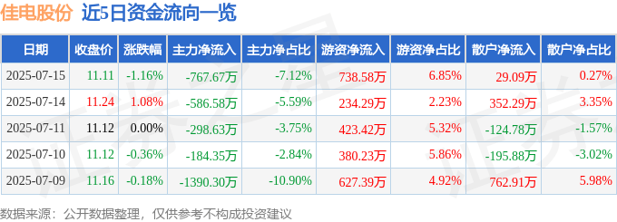 股票行情快报：佳电股份（000922）7月15日主力资金净卖出767.67万元