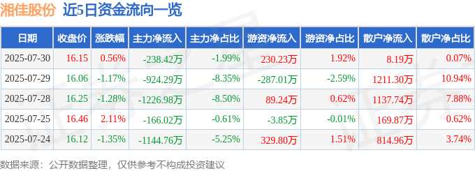 股票行情快报：湘佳股份（002982）7月30日主力资金净卖出238.42万元