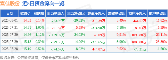 股票行情快报:富佳股份(603219)8月1日主力资金净卖出763.96万元