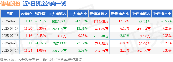 股票行情快报：佳电股份（000922）7月18日主力资金净卖出1067.27万元