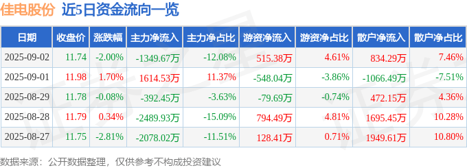 股票行情快报：佳电股份（000922）9月2日主力资金净卖出1349.67万元