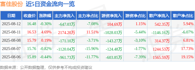 股票行情快报：富佳股份（603219）8月12日主力资金净卖出647.03万元