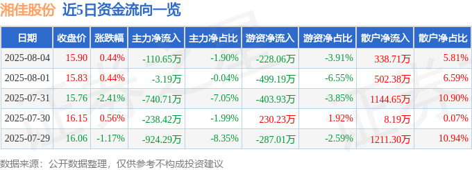 股票行情快报：湘佳股份（002982）8月4日主力资金净卖出110.65万元