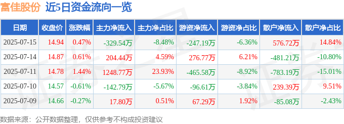 股票行情快报：富佳股份（603219）7月15日主力资金净卖出329.54万元