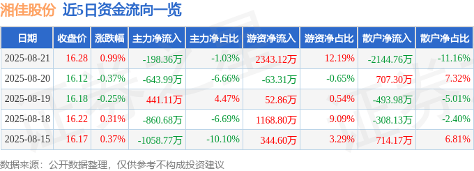 股票行情快报：湘佳股份（002982）8月21日主力资金净卖出198.36万元