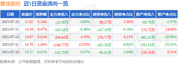 股票行情快报：富佳股份（603219）7月16日主力资金净卖出21.58万元
