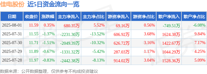 股票行情快报:佳电股份(000922)8月1日主力资金净买入680.35万元