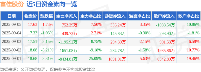 股票行情快报：富佳股份（603219）9月5日主力资金净买入752.29万元