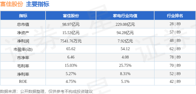 股票行情快报：富佳股份（603219）9月5日主力资金净买入752.29万元