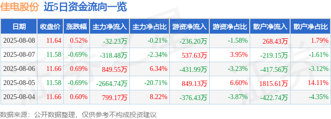股票行情快报：佳电股份（000922）8月8日主力资金净卖出32.23万元