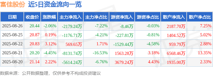 股票行情快报：富佳股份（603219）8月26日主力资金净卖出2179.24万元