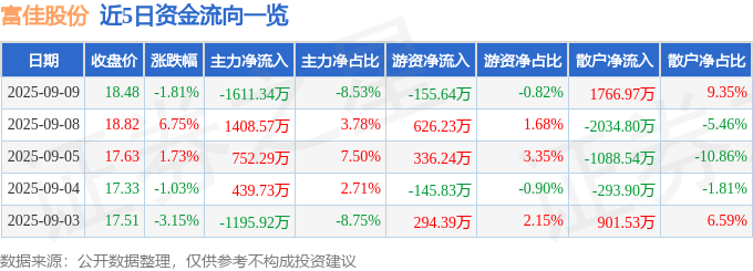 股票行情快报：富佳股份（603219）9月9日主力资金净卖出1611.34万元