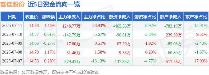 股票行情快报：富佳股份（603219）7月11日主力资金净买入1248.77万元