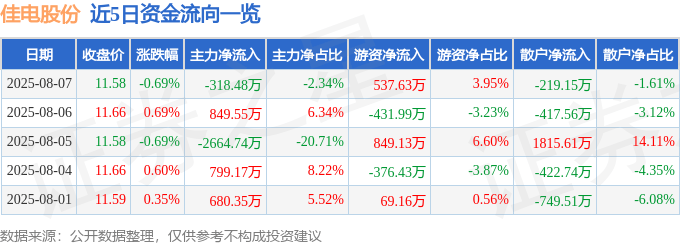 股票行情快报：佳电股份（000922）8月7日主力资金净卖出318.48万元