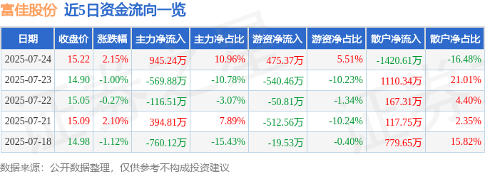 股票行情快报：富佳股份（603219）7月24日主力资金净买入945.24万元