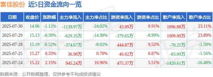 股票行情快报：富佳股份（603219）7月30日主力资金净卖出1139.97万元