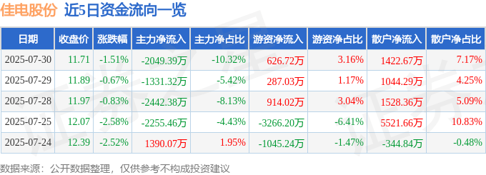 股票行情快报：佳电股份（000922）7月30日主力资金净卖出2049.39万元