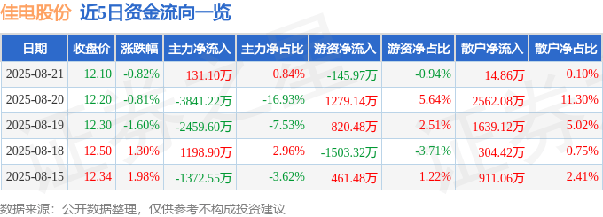 股票行情快报：佳电股份（000922）8月21日主力资金净买入131.10万元