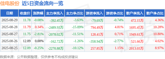 股票行情快报：佳电股份（000922）8月29日主力资金净卖出392.45万元